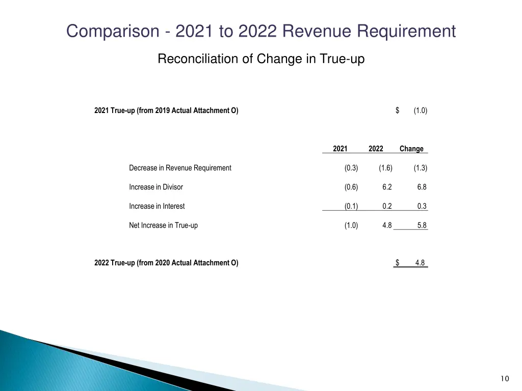 comparison 2021 to 2022 revenue requirement 2