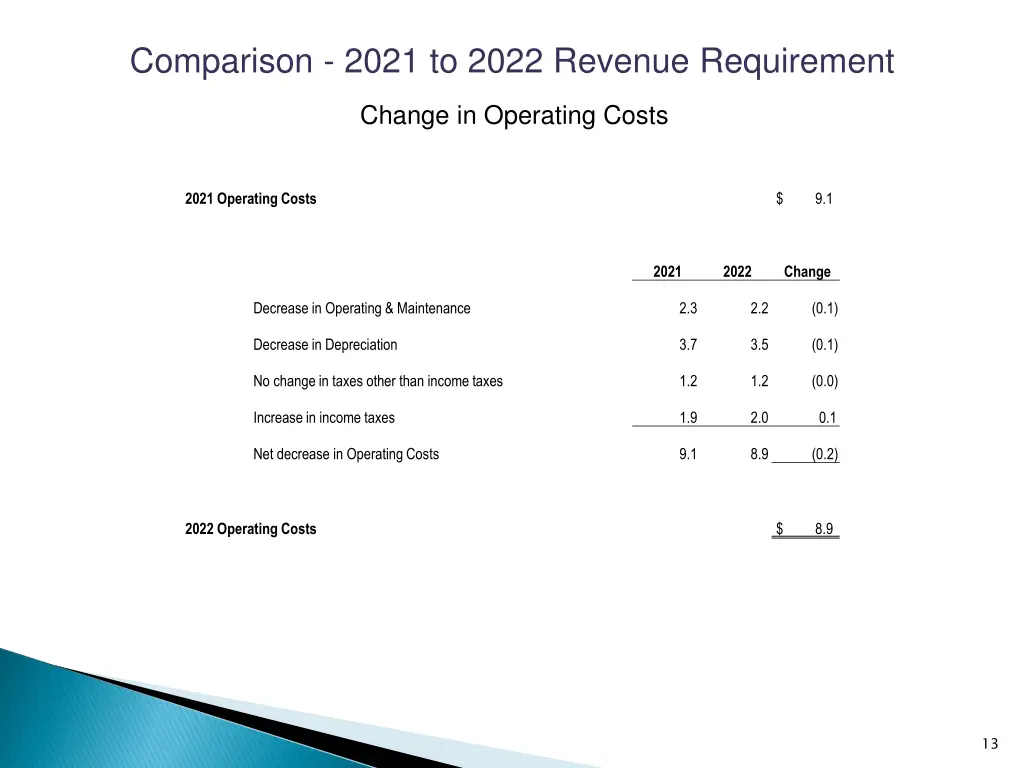 comparison 2021 to 2022 revenue requirement 3