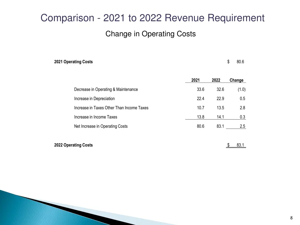 comparison 2021 to 2022 revenue requirement