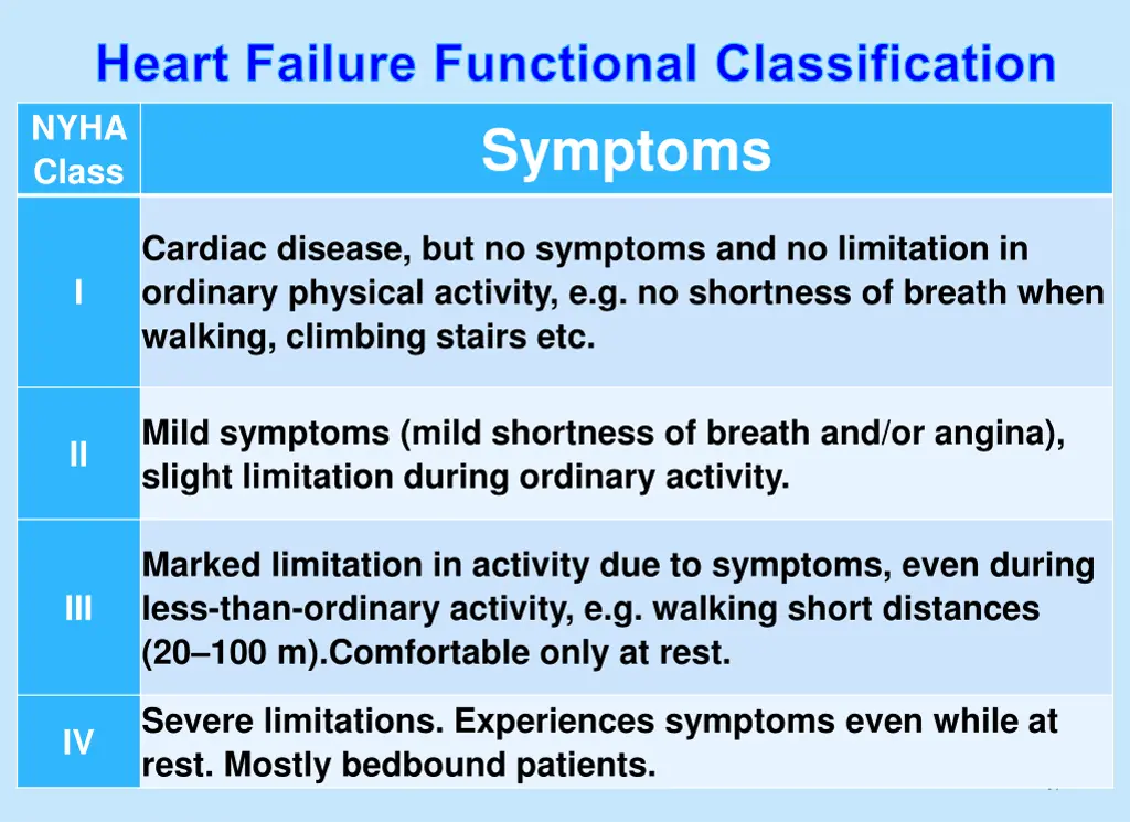 heart failure functional classification