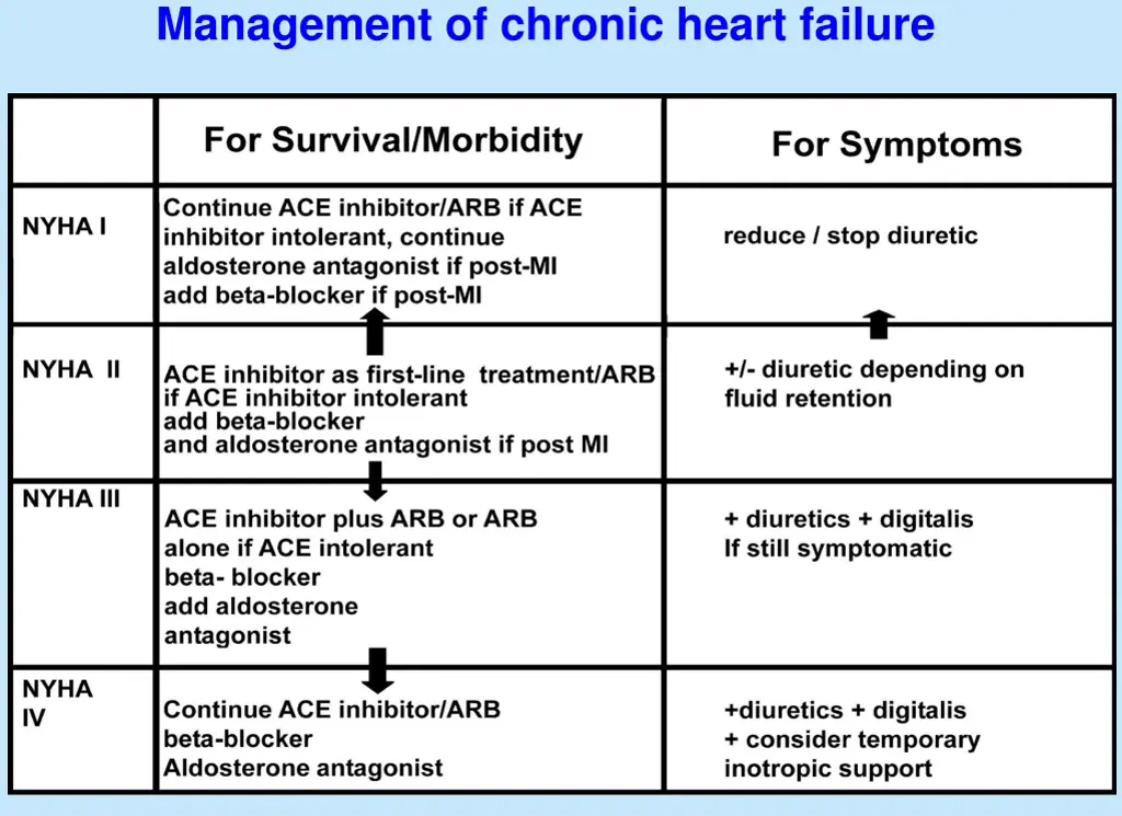 management of chronic heart failure 1