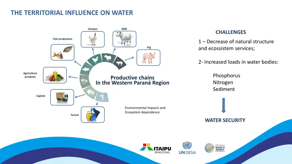 the territorial influence on water