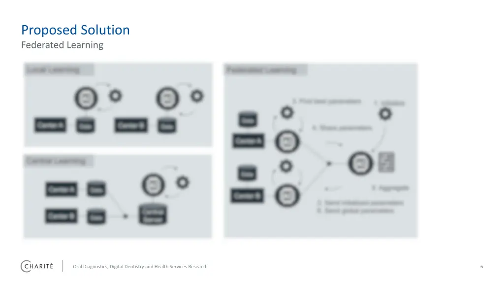 proposed solution federated learning