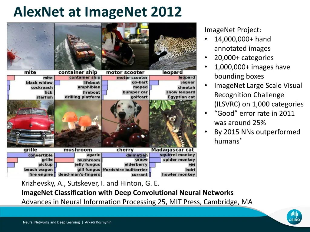 alexnet at imagenet 2012