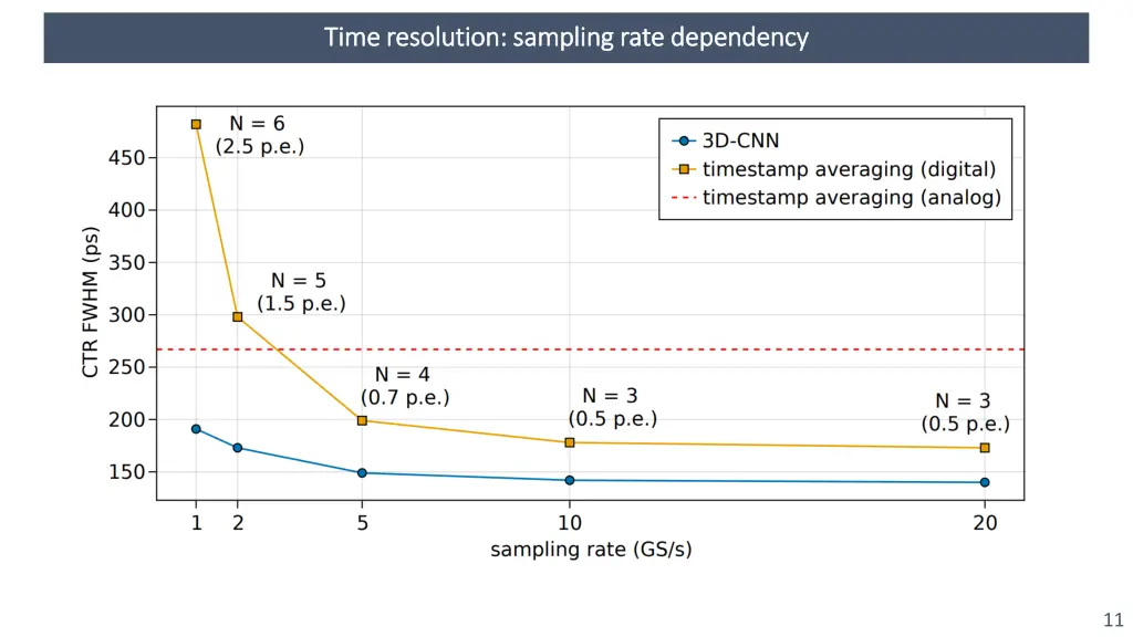 time resolution sampling rate dependency time