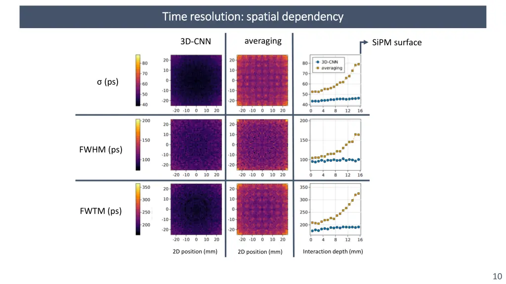 time resolution spatial dependency time