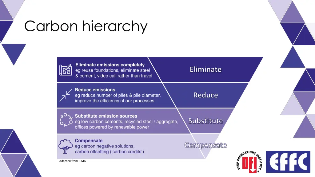 carbon hierarchy