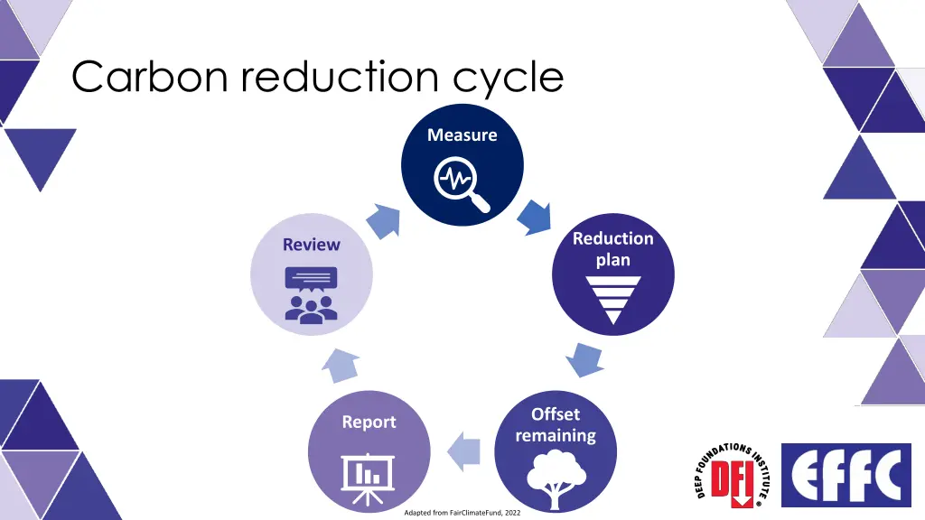 carbon reduction cycle