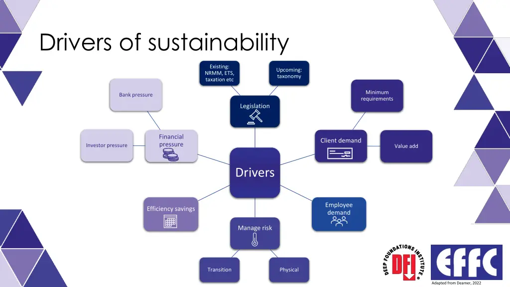 drivers of sustainability