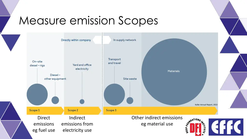 measure emission scopes