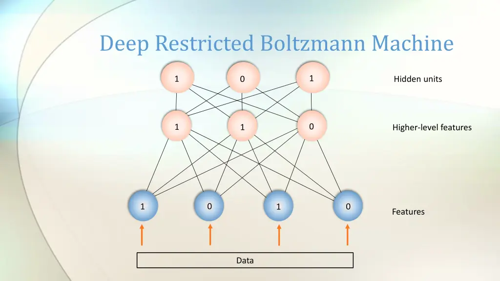 deep restricted boltzmann machine