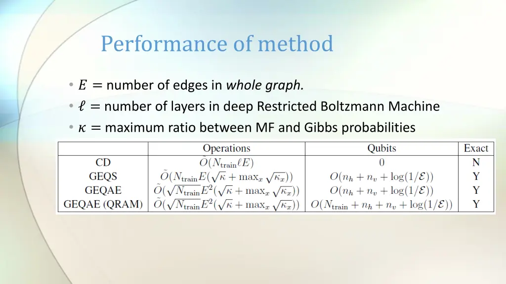 performance of method