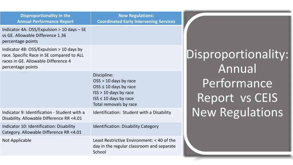 disproportionality in the annual performance