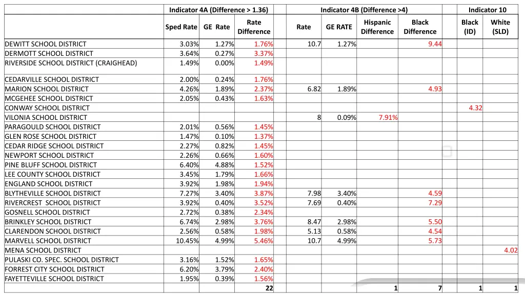 indicator 4a difference 1 36