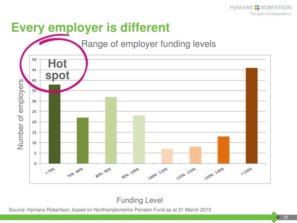 every employer is different range of employer