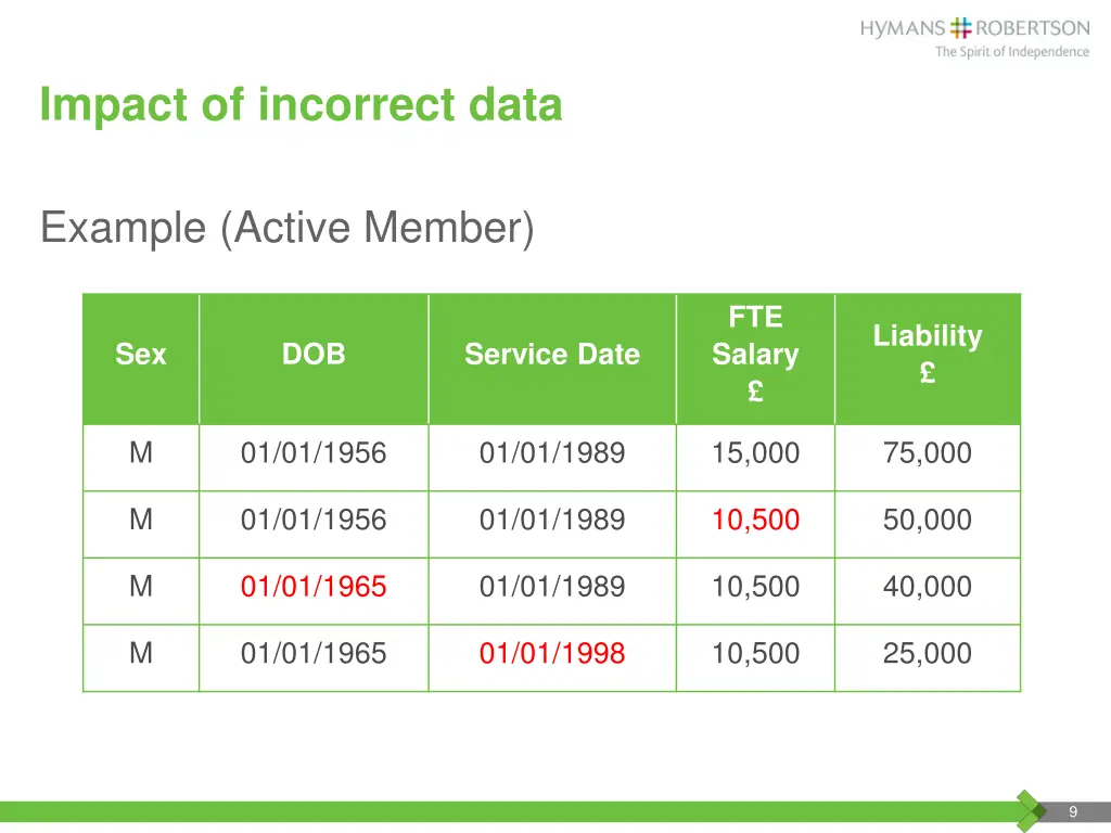 impact of incorrect data