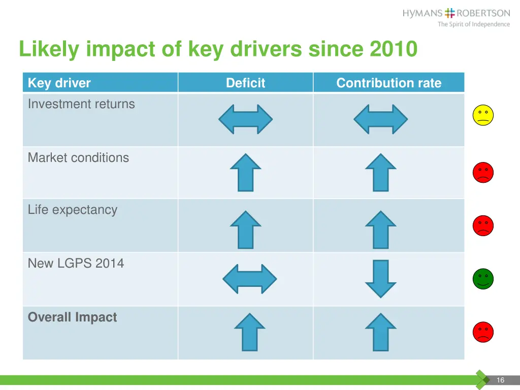 likely impact of key drivers since 2010