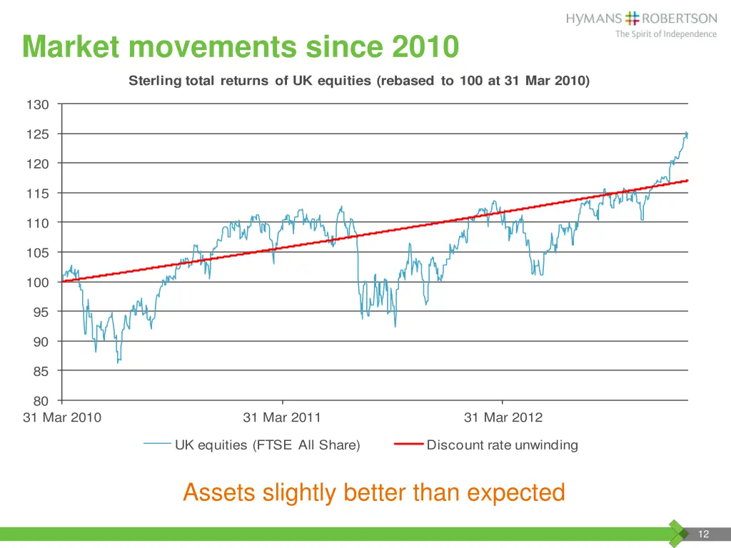 market movements since 2010