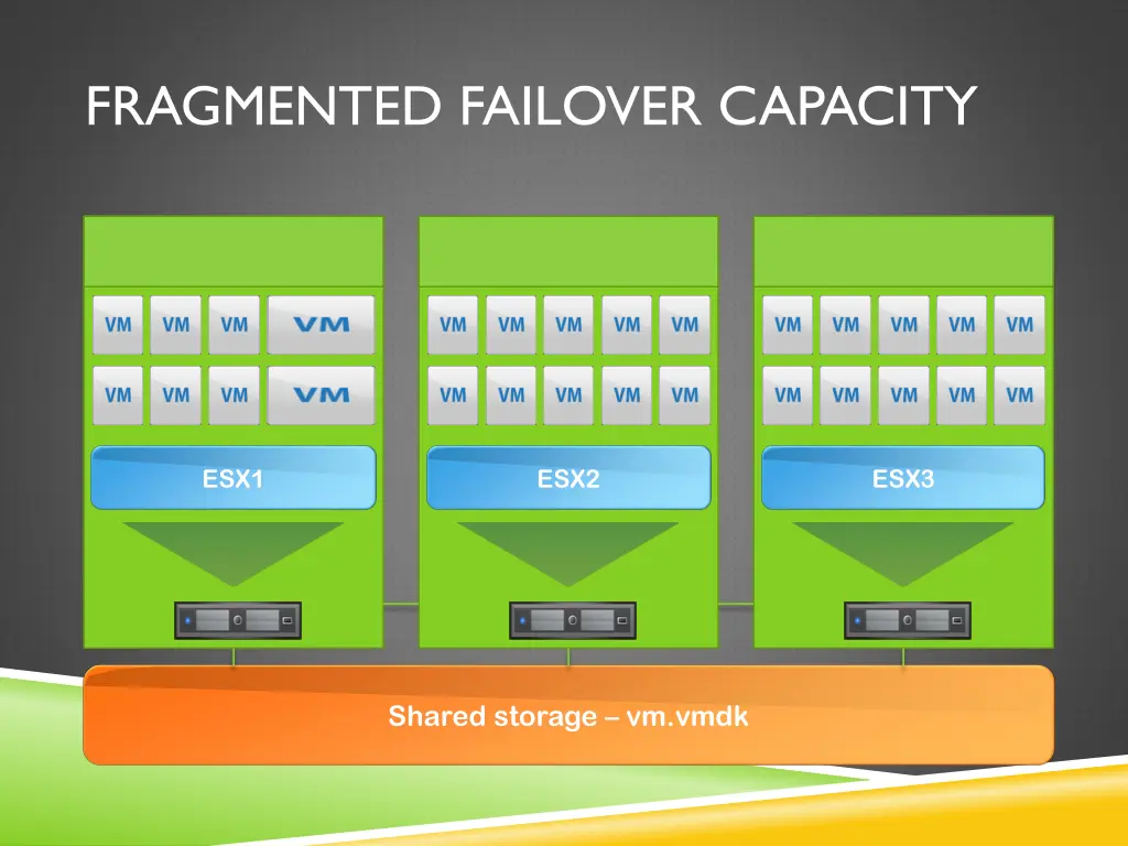 fragmented failover capacity