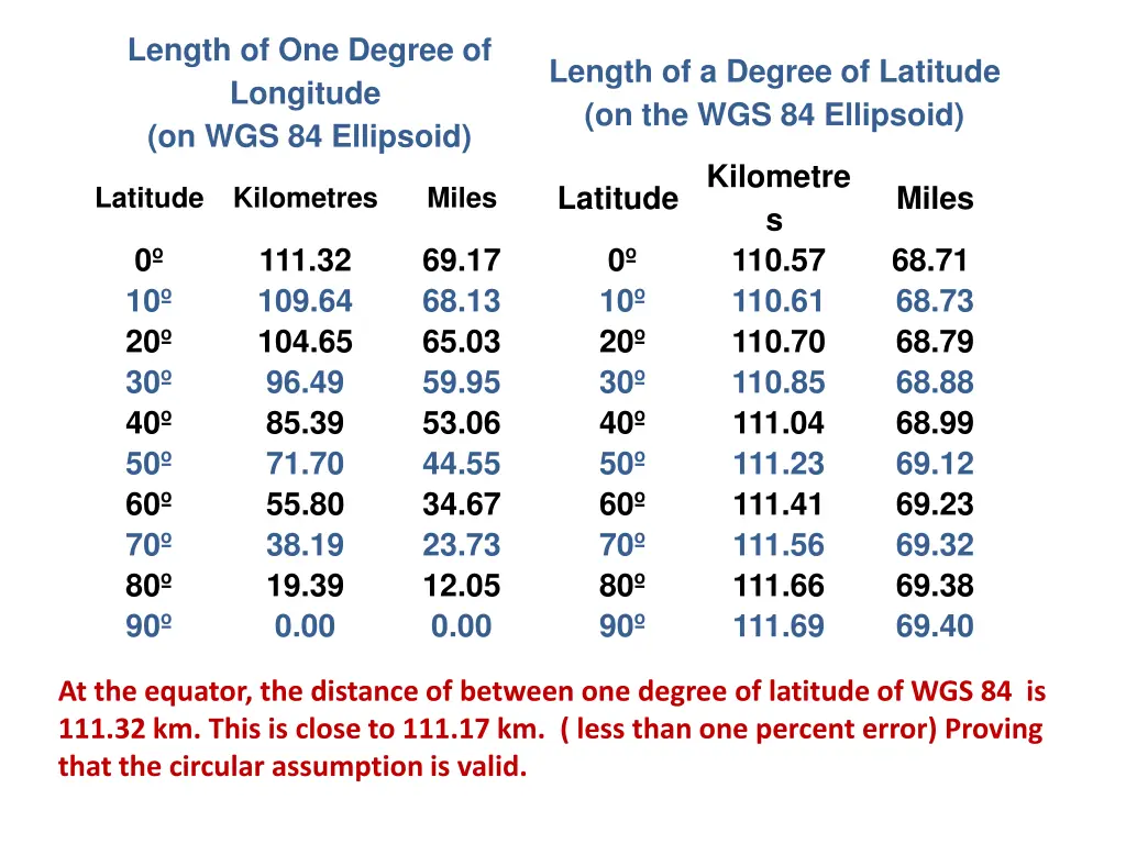 length of one degree of longitude