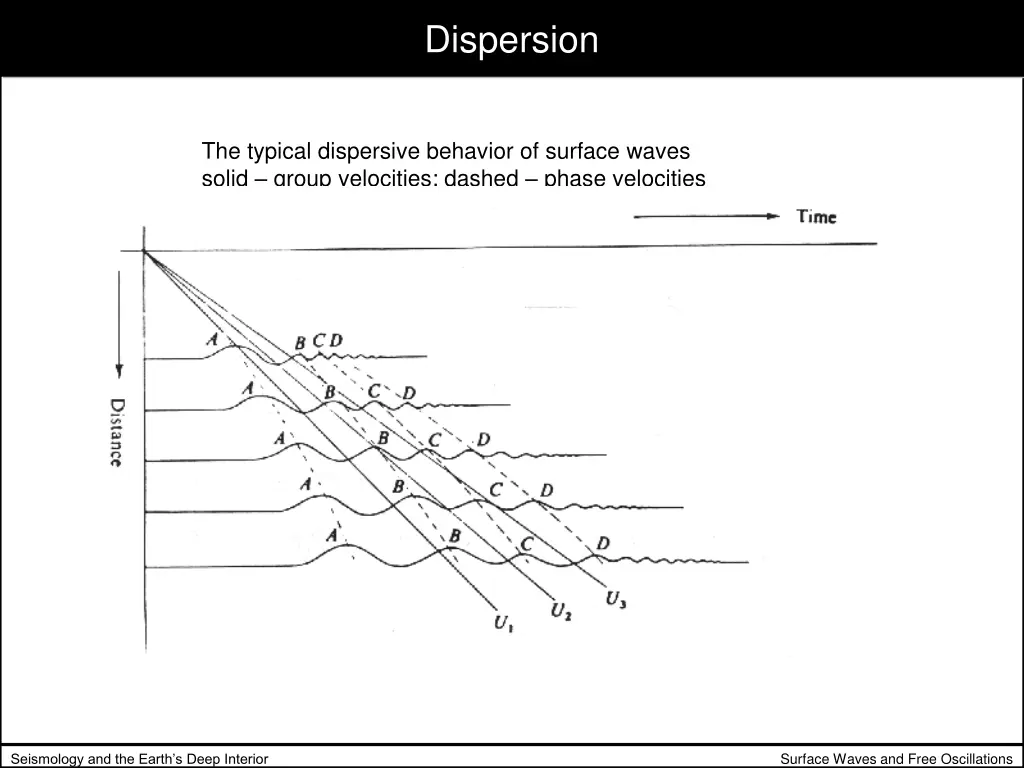 dispersion