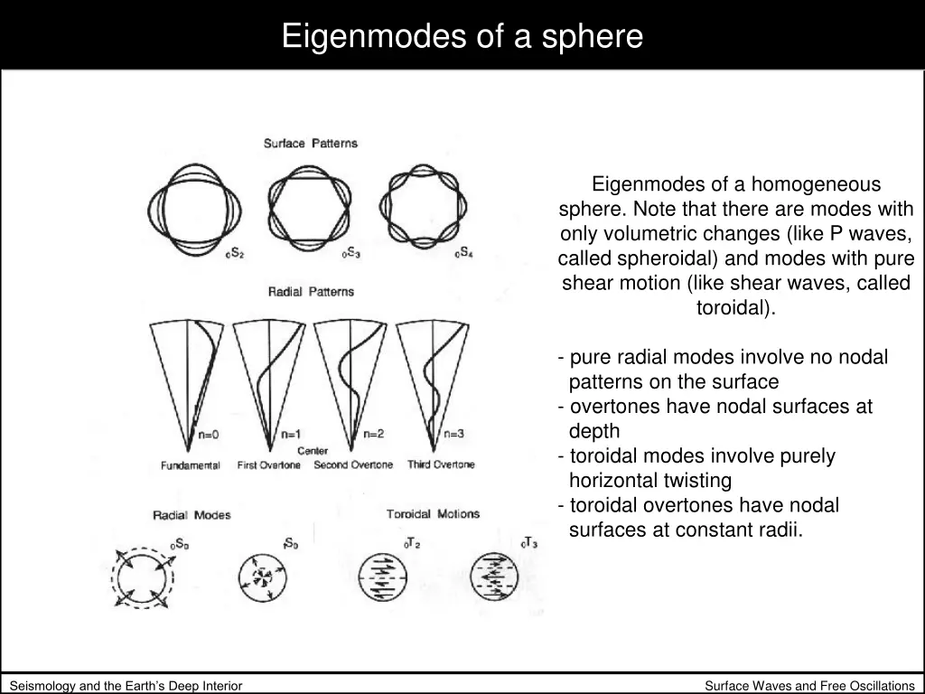 eigenmodes of a sphere