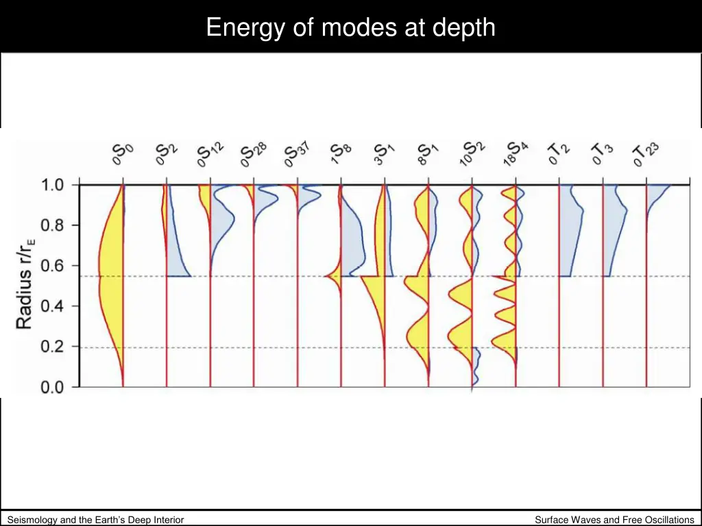 energy of modes at depth