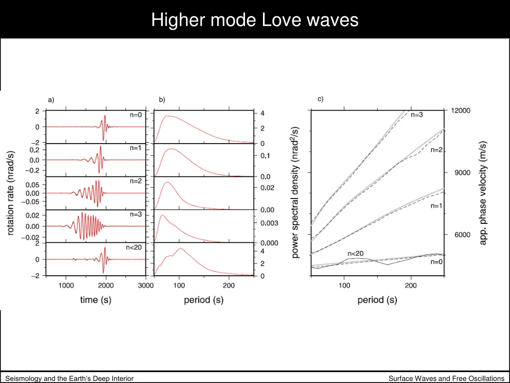 higher mode love waves