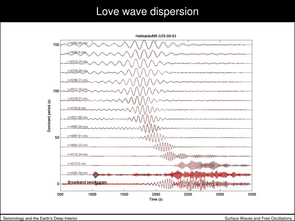 love wave dispersion 2