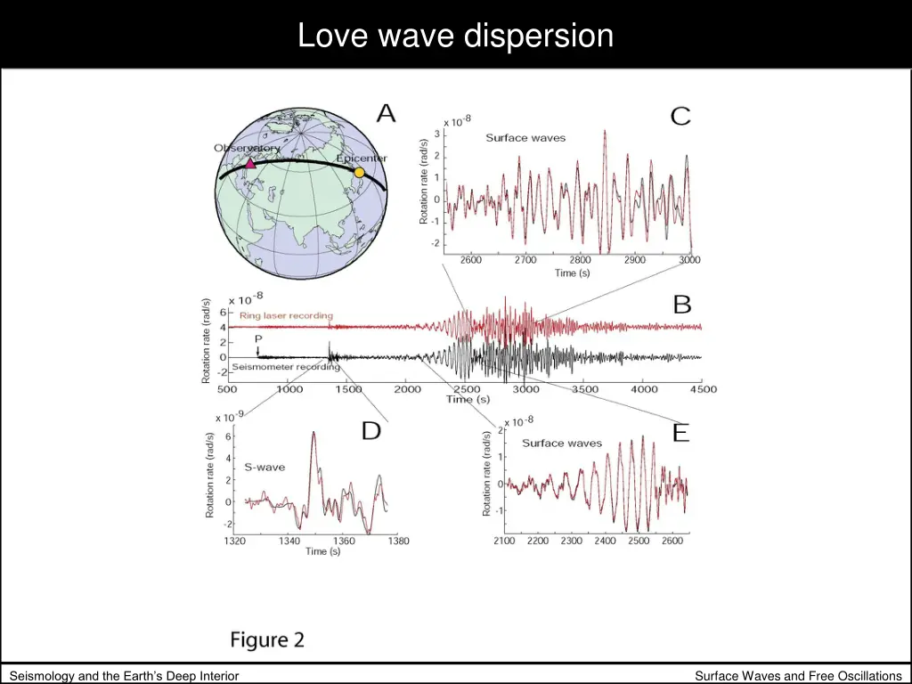 love wave dispersion