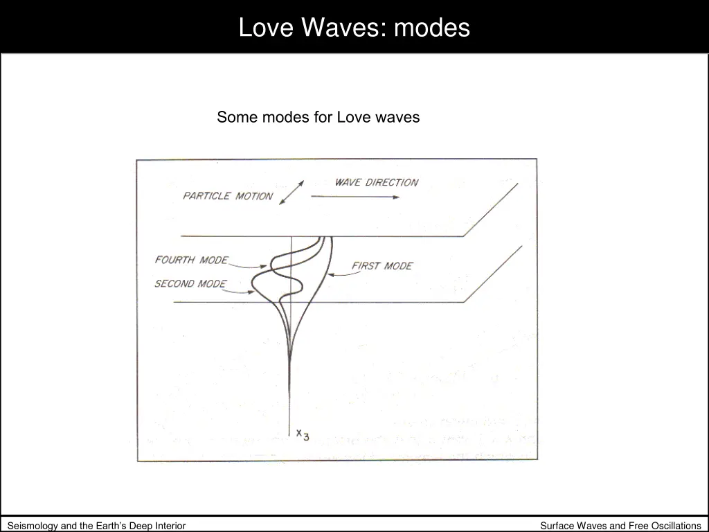 love waves modes