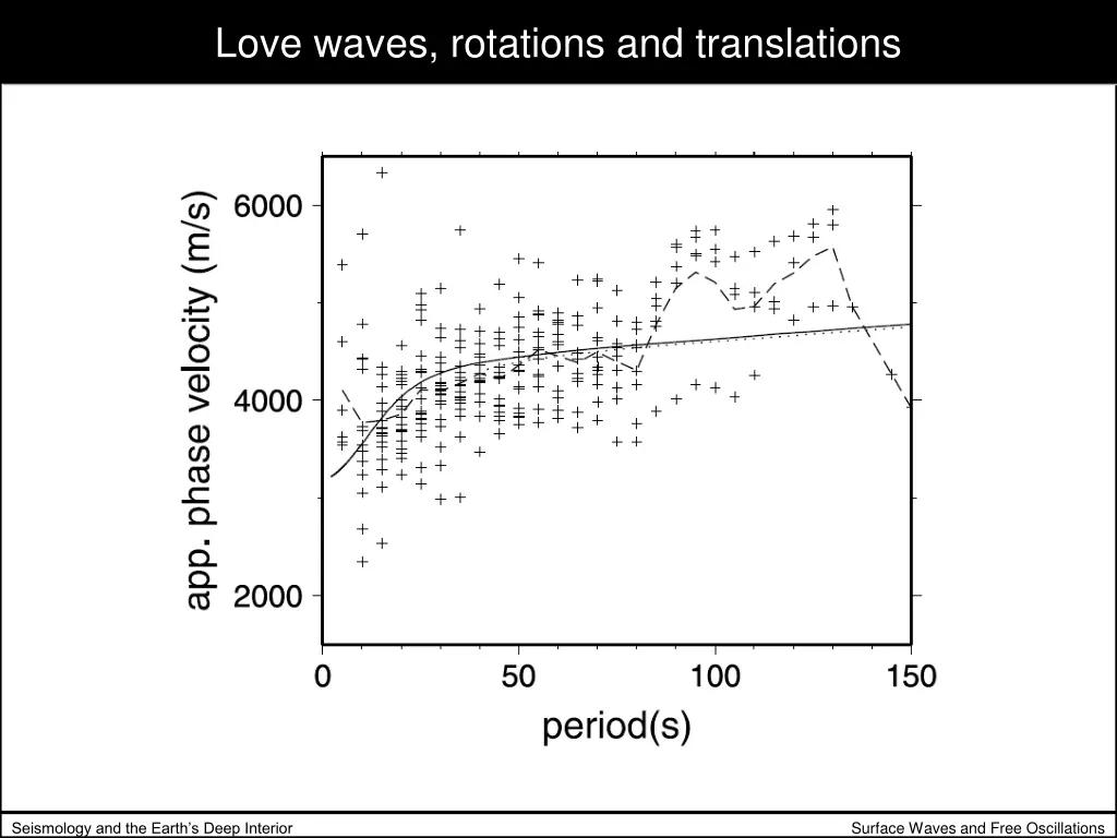 love waves rotations and translations 1