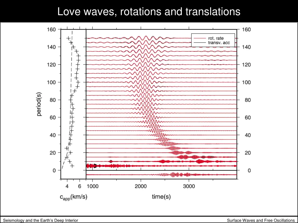 love waves rotations and translations