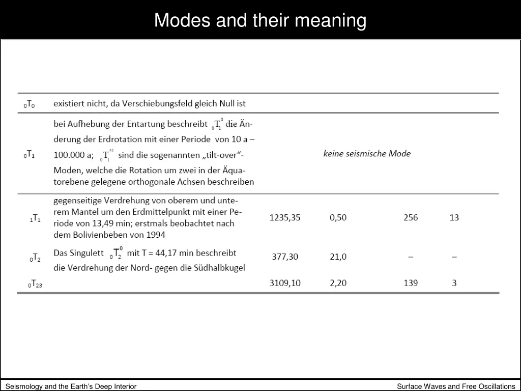 modes and their meaning 1