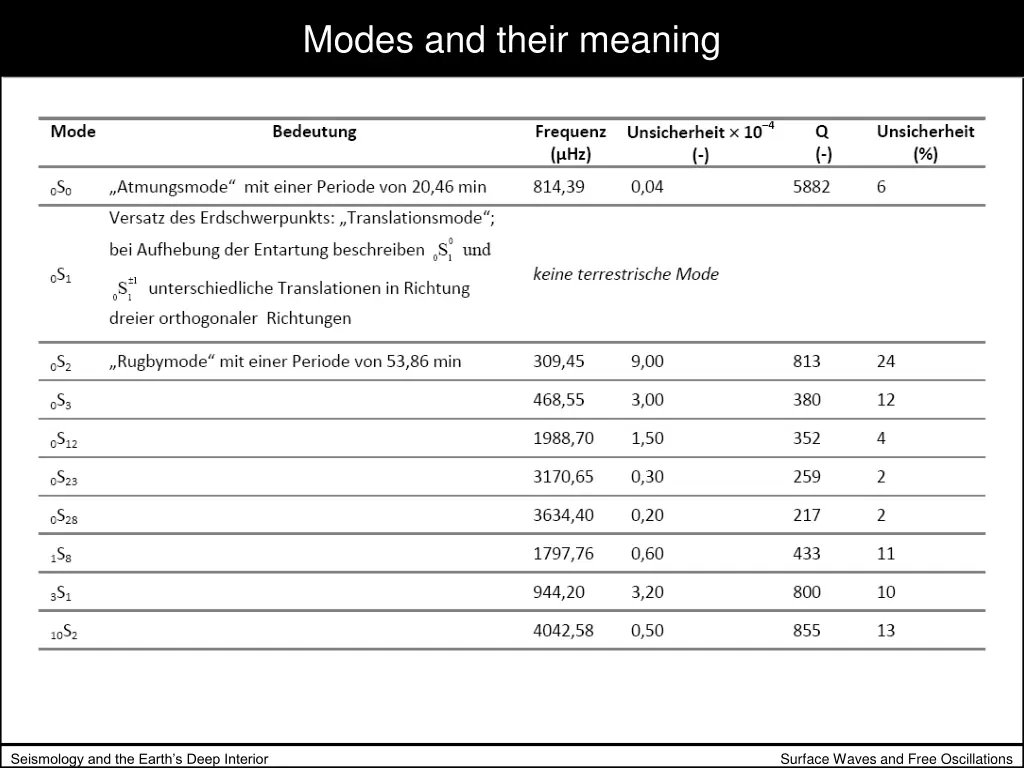 modes and their meaning