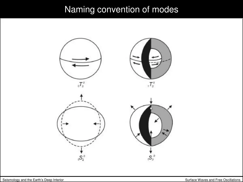 naming convention of modes