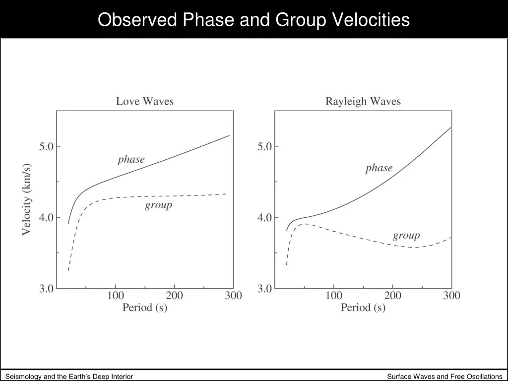 observed phase and group velocities