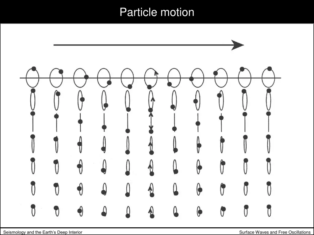 particle motion