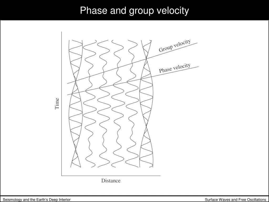 phase and group velocity