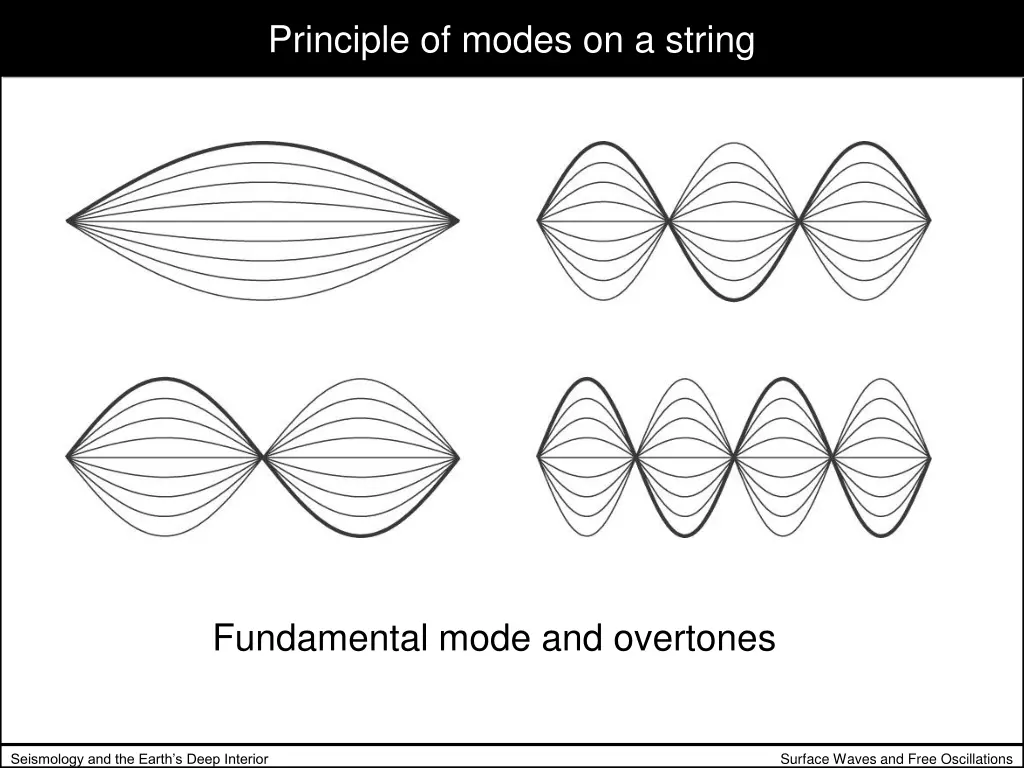 principle of modes on a string