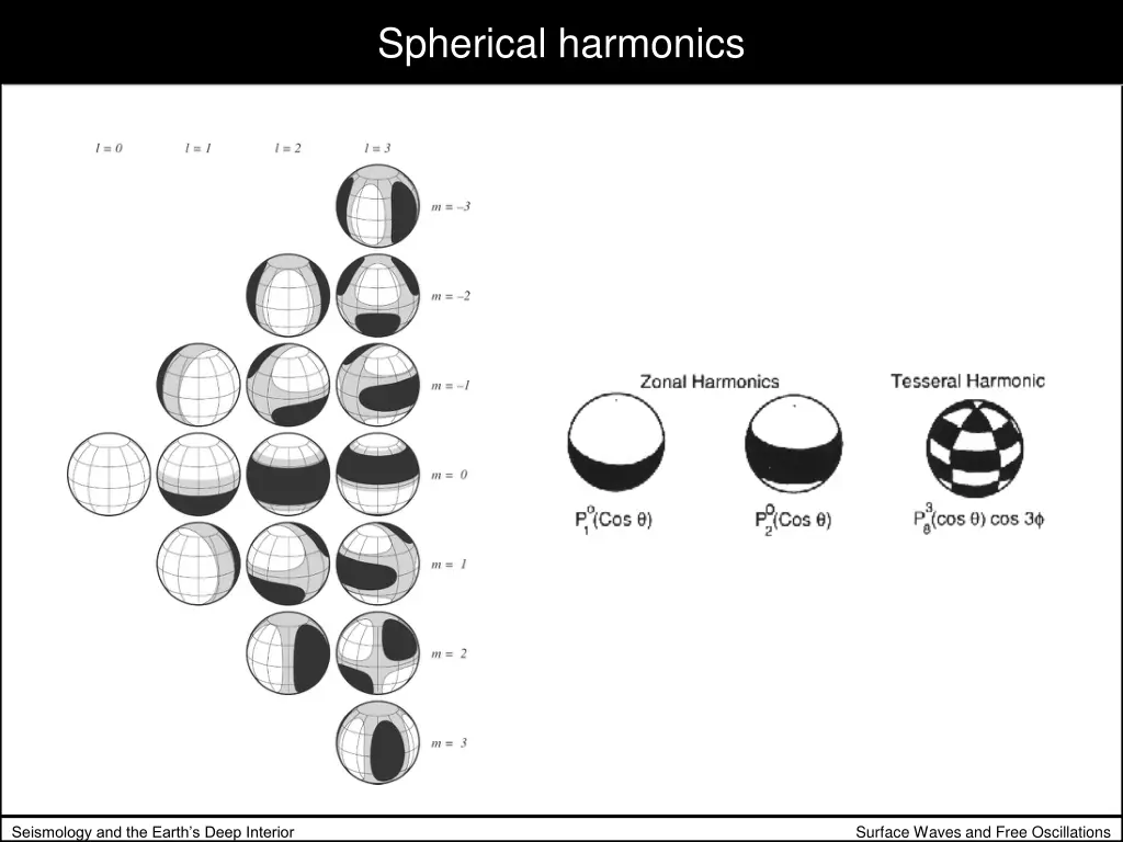 spherical harmonics