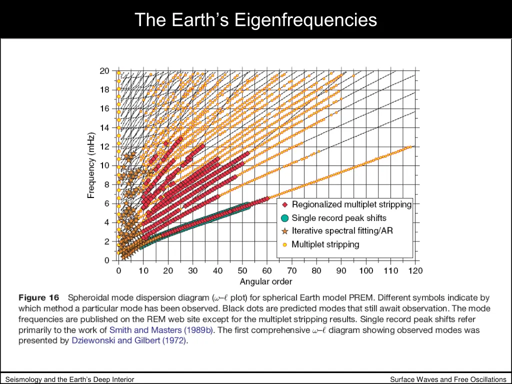 the earth s eigenfrequencies