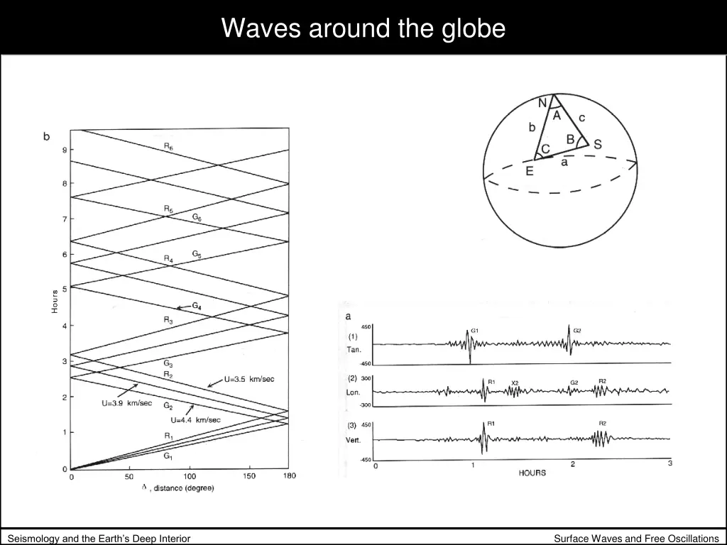 waves around the globe