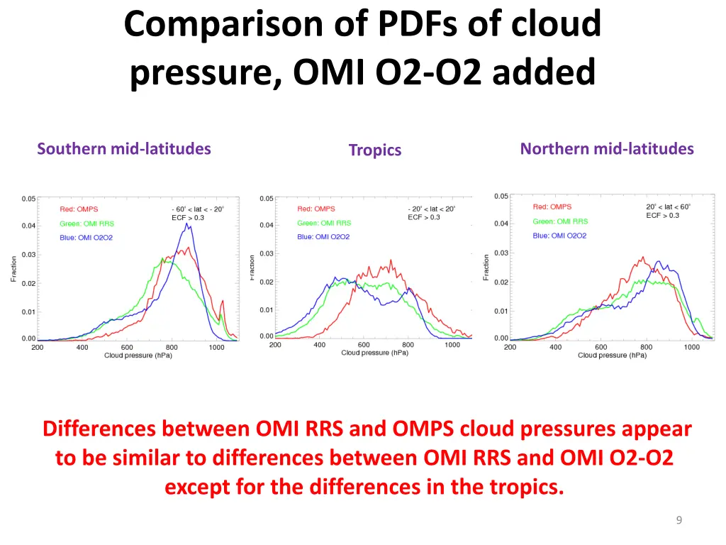 comparison of pdfs of cloud pressure