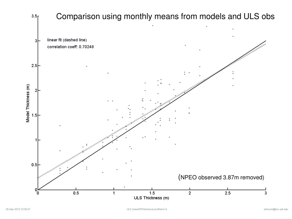 comparison using monthly means from models