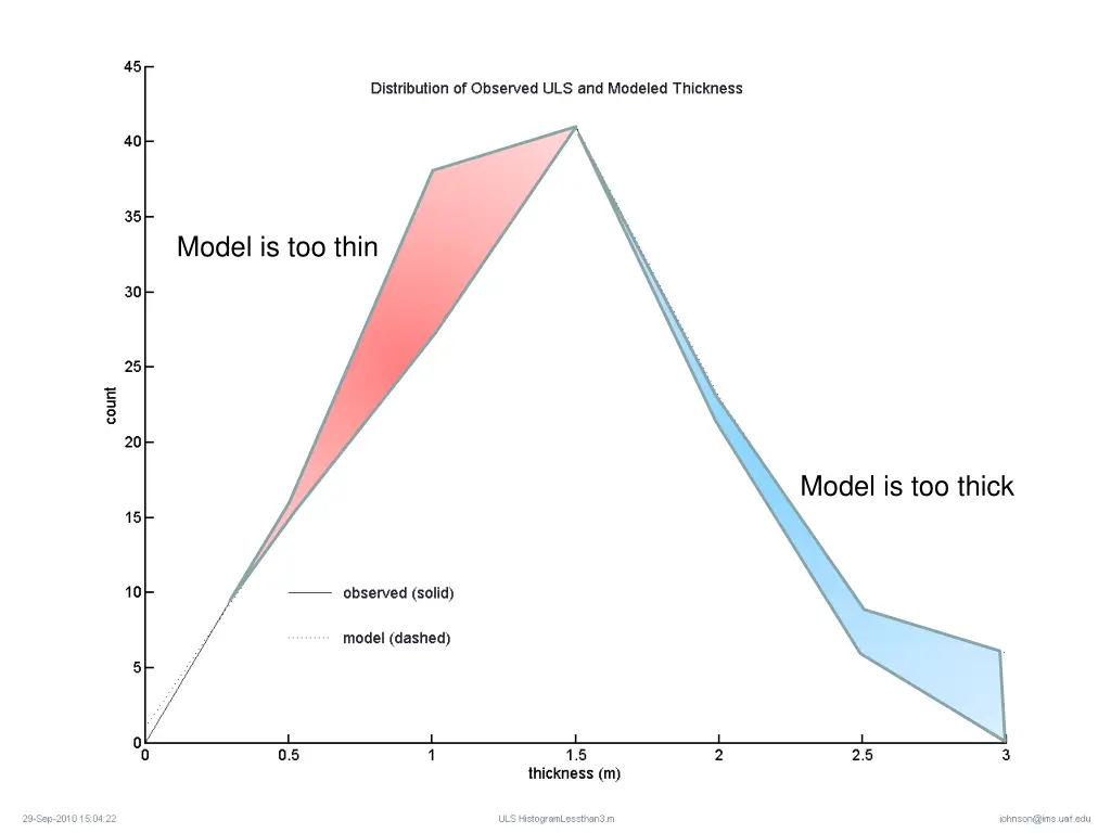 model is too thin