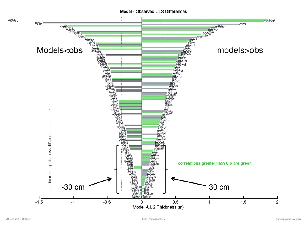 models obs