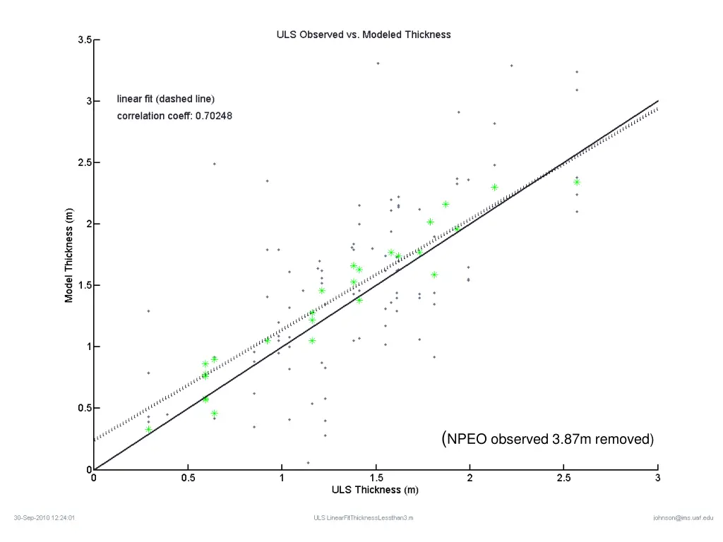 npeo observed 3 87m removed