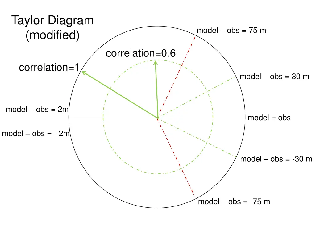 taylor diagram modified 1