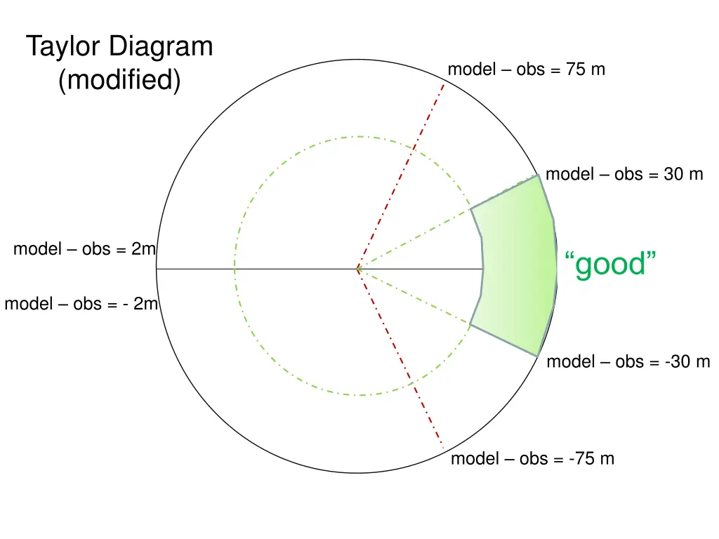 taylor diagram modified 2